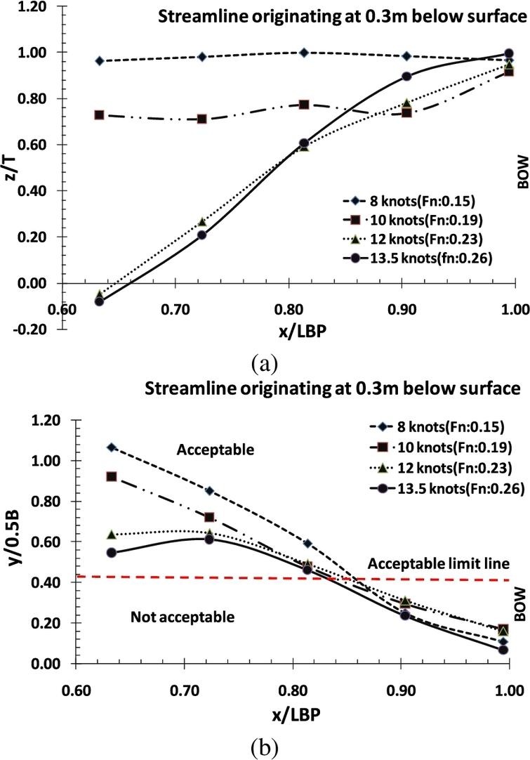 Hydrodynamic Design For Mitigation Of Bubble Sweep Down In Sonar Mounted Research Vessels Ios Press