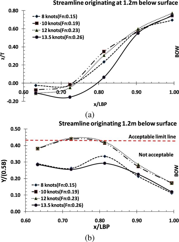 Hydrodynamic Design For Mitigation Of Bubble Sweep Down In Sonar Mounted Research Vessels Ios Press