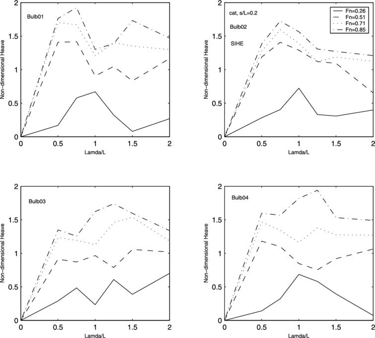 Experimental analysis of the seakeeping performance of 