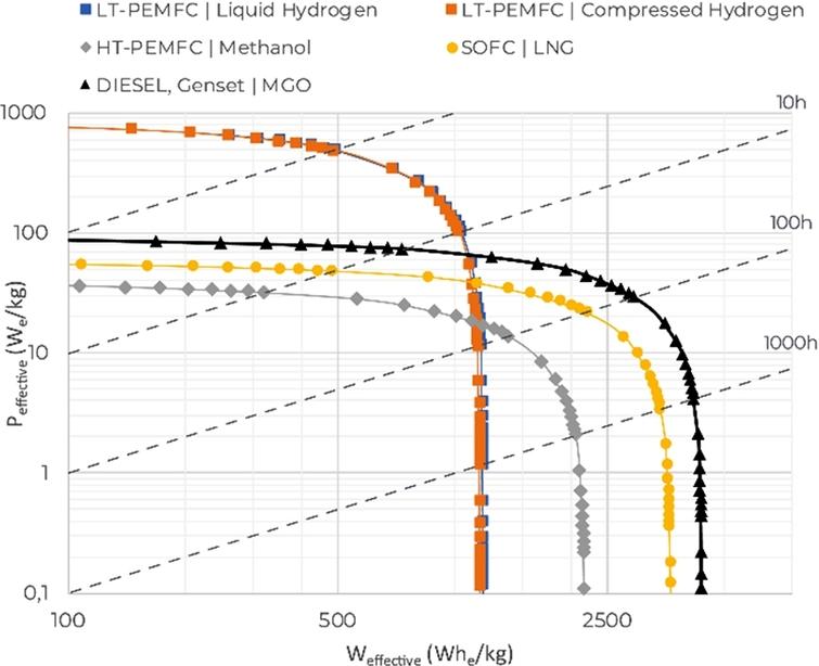 Maritime fuel cell applications A tool for conceptual decision making