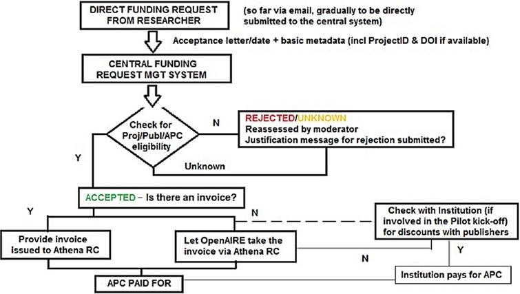 The OpenAIRE2020 FP7 Post-Grant Open Access Pilot: Implementing a ...