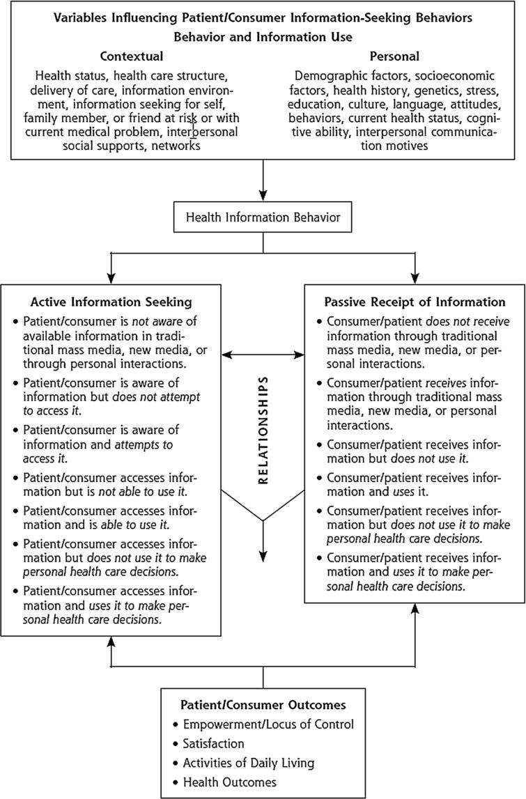 Engaging Patients In Decision Making And Behavior Change To