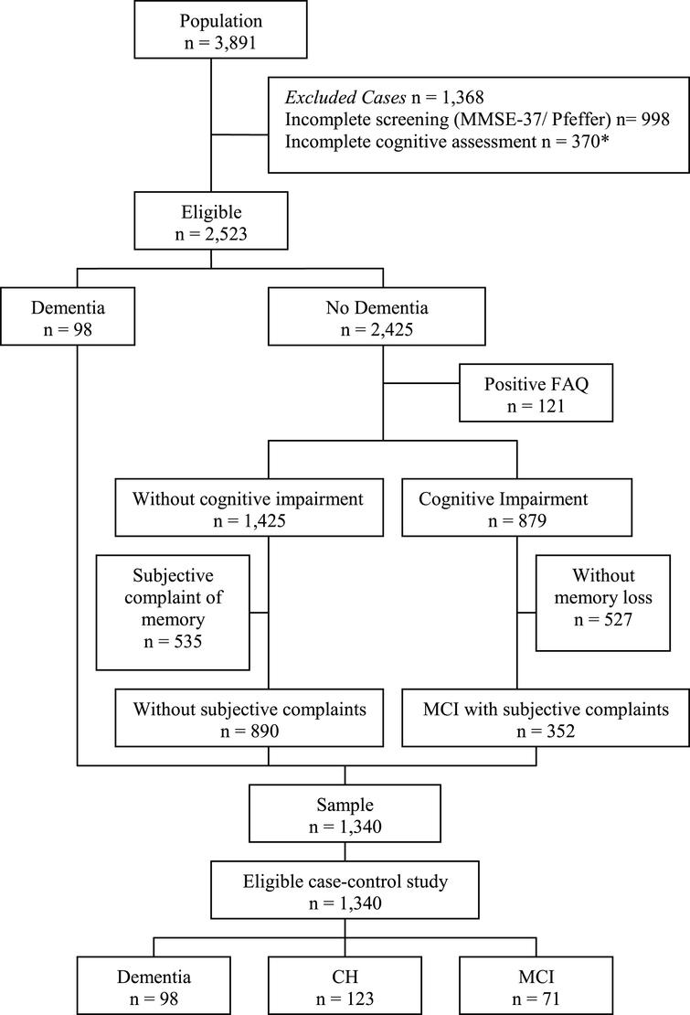 Brief Neuropsychological Cognitive Examination Bnce