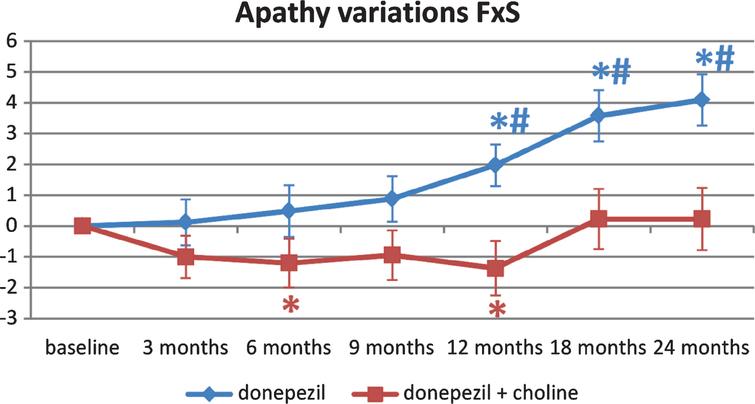 Apathy Treatment in Alzheimer’s Disease: Interim Results of the ...