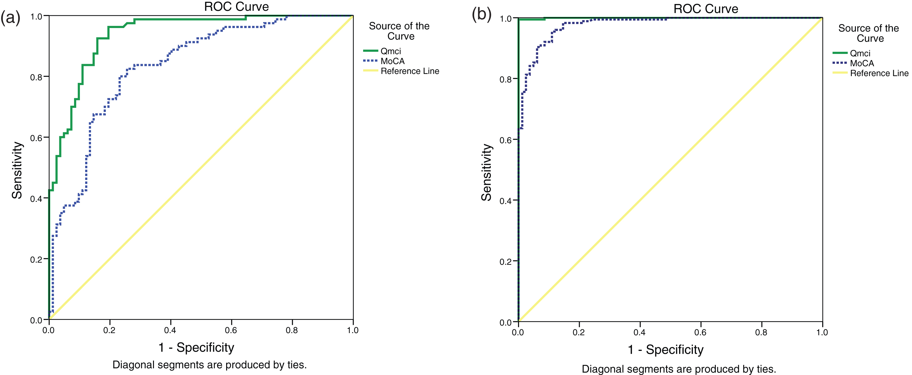 moca score interpretation mild moderate severe