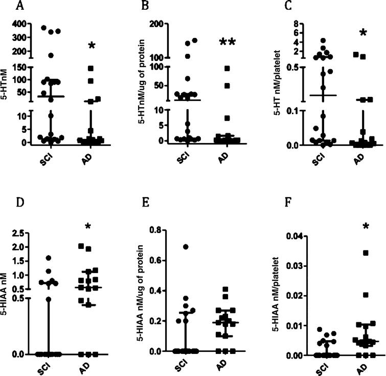 Association of Platelet Serotonin Levels in Alzheimer’s Disease with ...