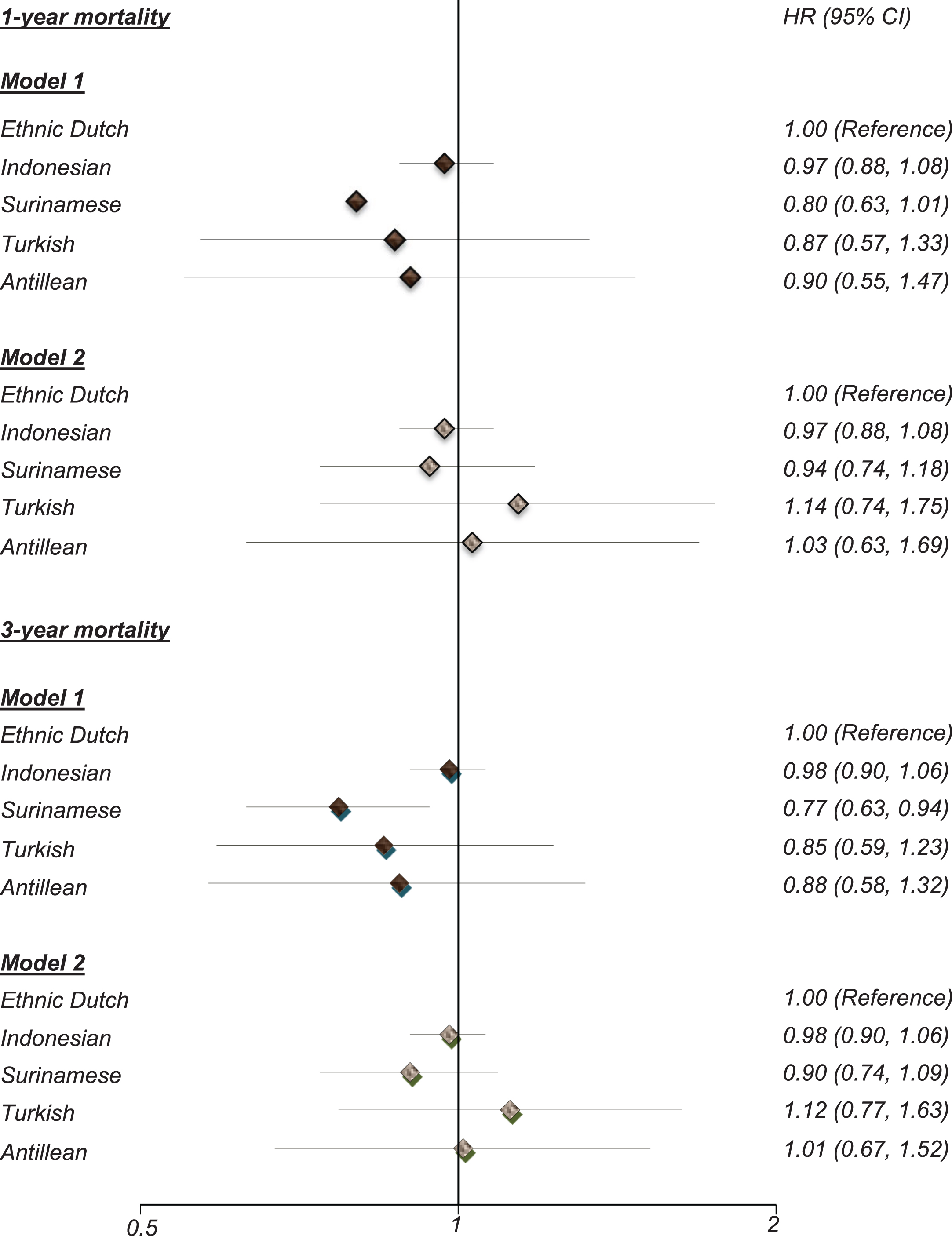 Ethnic Variations in Prognosis of Patients with Dementia A Prospective Nationwide Registry Linkage Study in The Netherlands