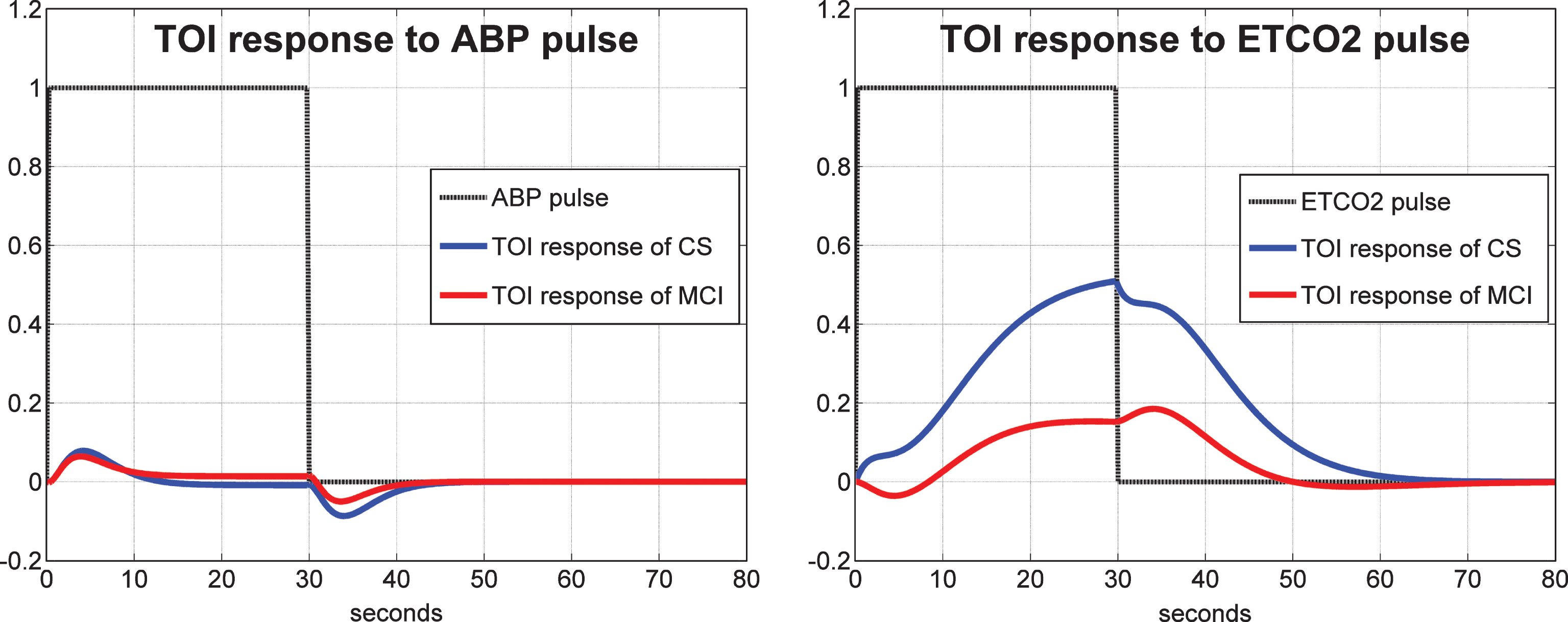 Comparison Of Model Based Indices Of Cerebral Autoregulation And Vasomotor Reactivity Using