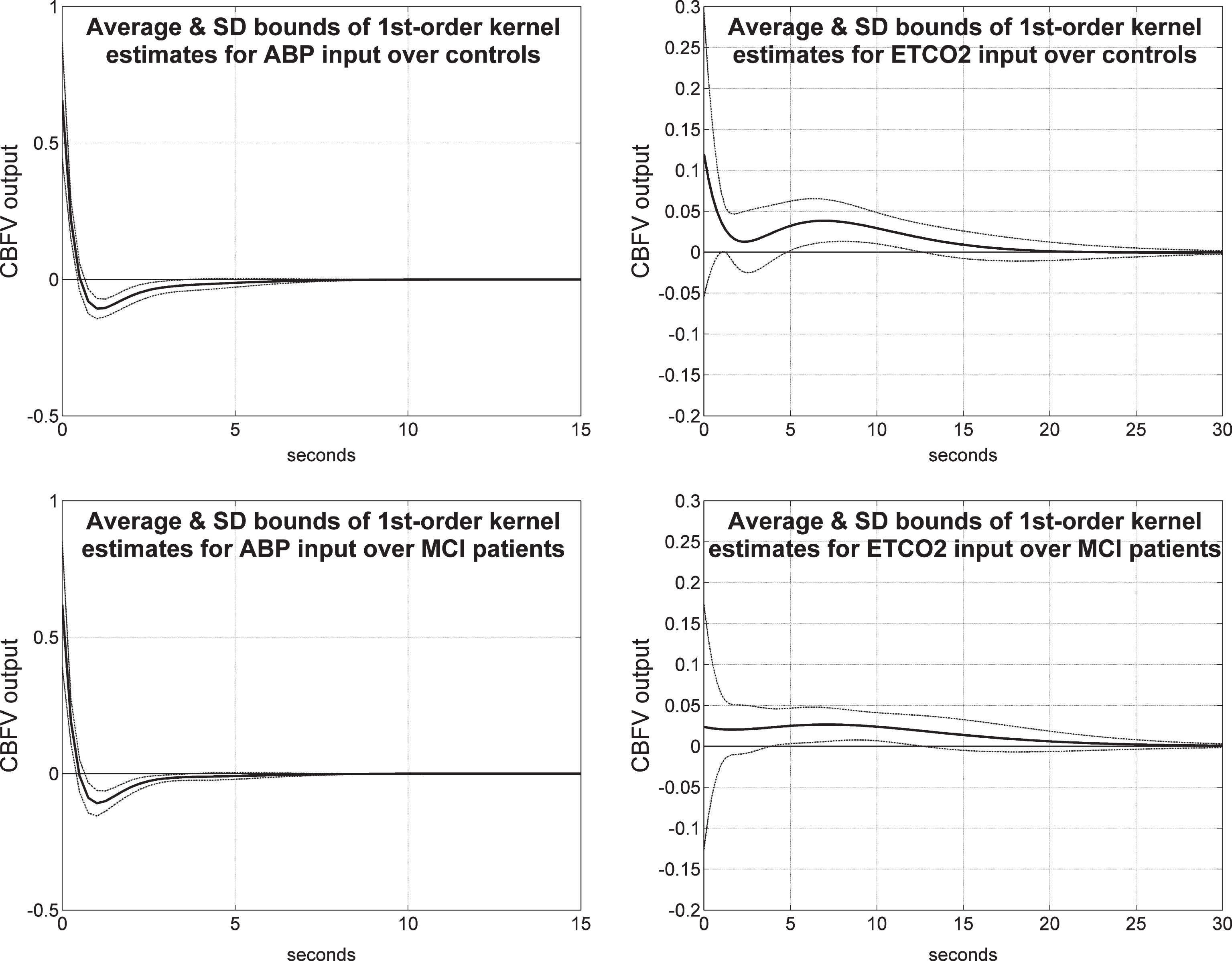 Comparison Of Model Based Indices Of Cerebral Autoregulation And Vasomotor Reactivity Using