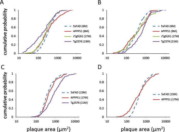 Quantitative Comparison of Dense-Core Amyloid Plaque Accumulation in ...