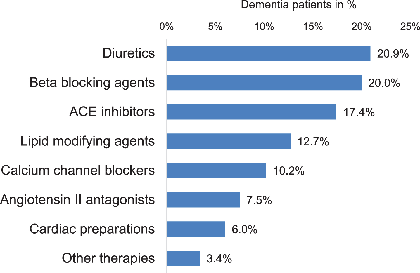 Prevalence Of Use Of Cardiovascular Drugs In Dementia Patients Treated ...