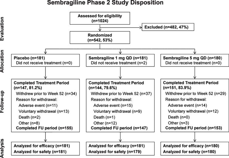 Sembragiline in Moderate Alzheimer’s Disease: Results of a Randomized ...