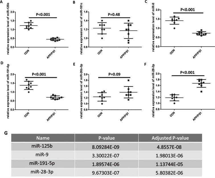 Identification Of Circulating Mir 125b As A Potential Biomarker Of Alzheimer S Disease In App Ps1 Transgenic Mouse Ios Press