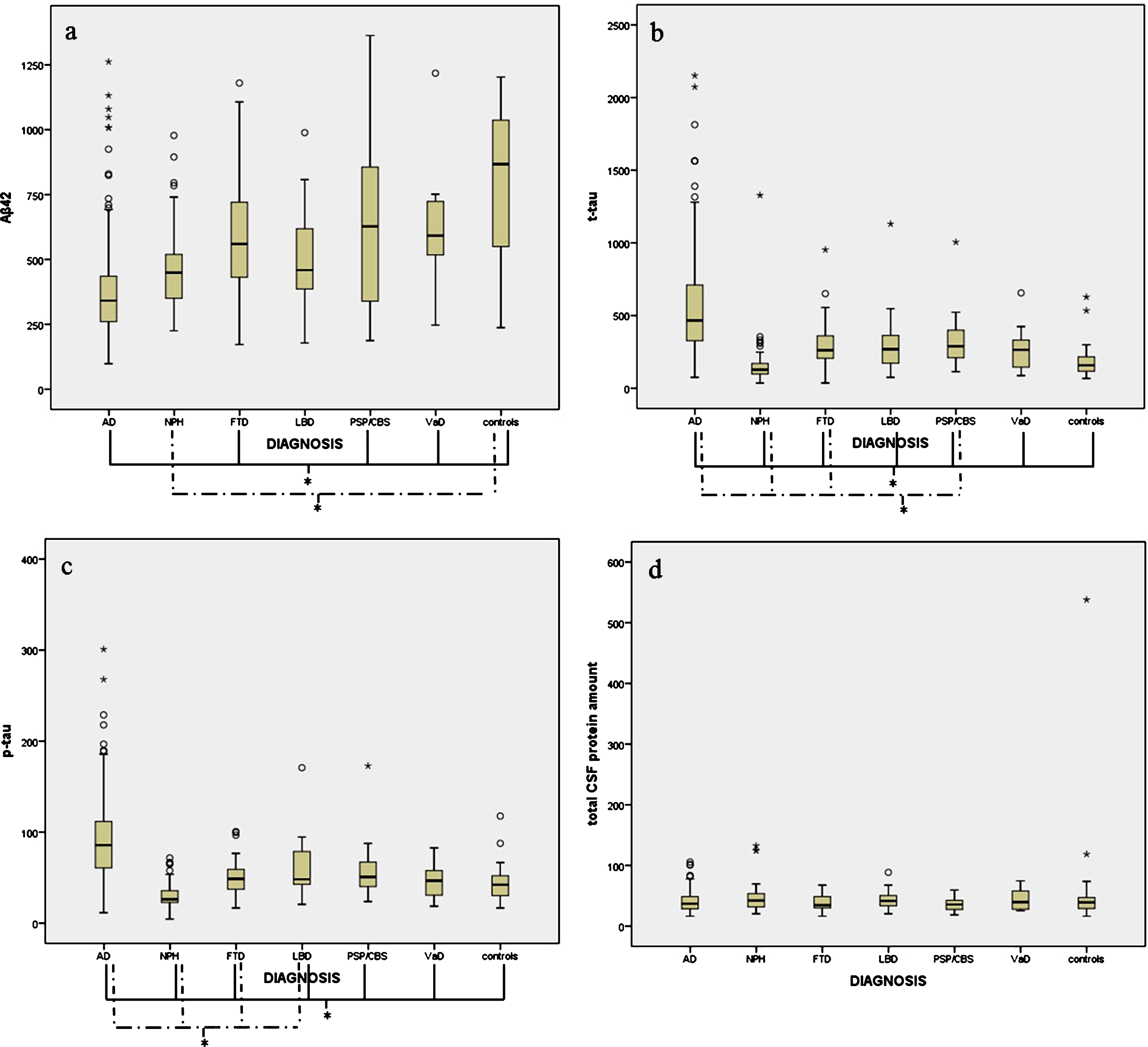 Cerebrospinal Fluid Amyloid-β 42, Total Tau and Phosphorylated Tau are ...