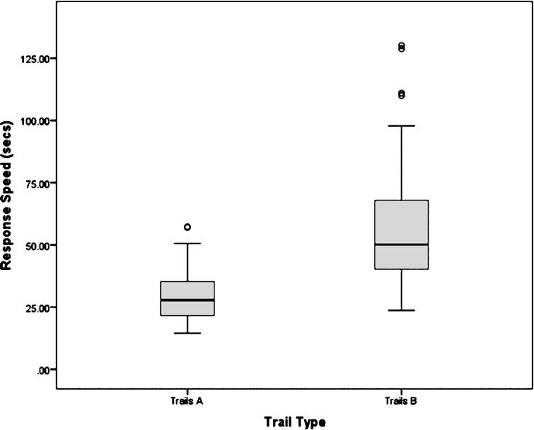 Perception and Reality of Cognitive Function: Information Processing ...