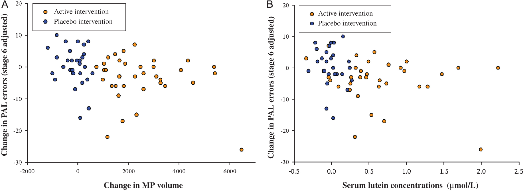 (A) Scatter plot illustrating relationship between observed change in total PAL errors (adjusted for stage 6) and observed change in macular pigment (MP) volume (A) and in serum concentrations of lutein (B). Observed change, exit visit data minus baseline visit data; PAL, paired associated learning; MP volume (a volume of macular pigment calculated as macular pigment average times the area under the curve out to 8° eccentricity [measured using the Heidelberg Spectralis®]).