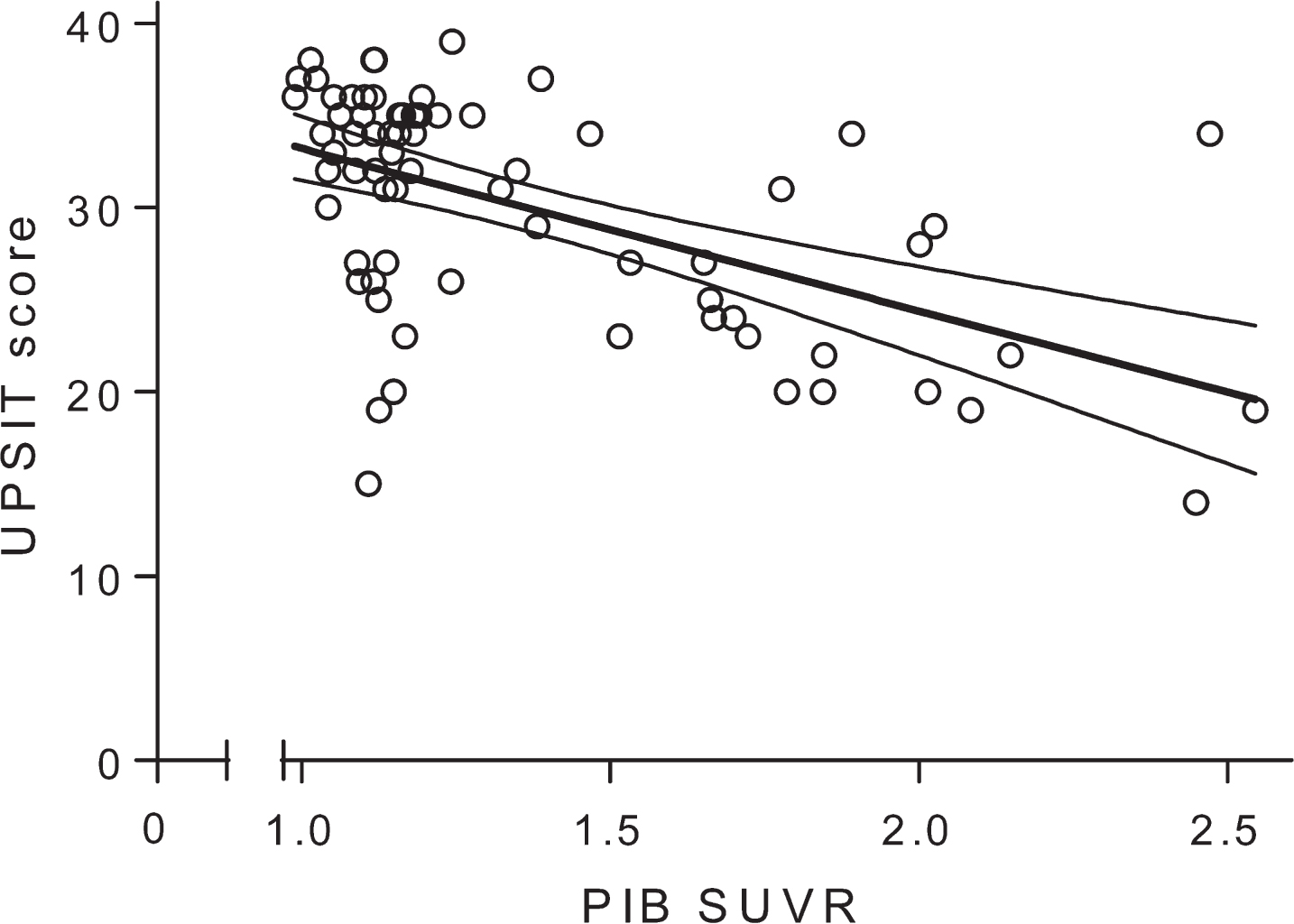 Odor Identification Ability Predicts Pet Amyloid Status And Memory