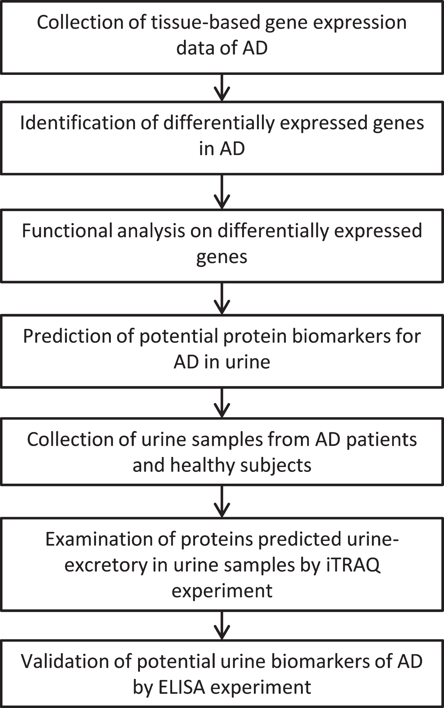 Urine-Based Biomarkers For Alzheimer’s Disease Identified Through ...