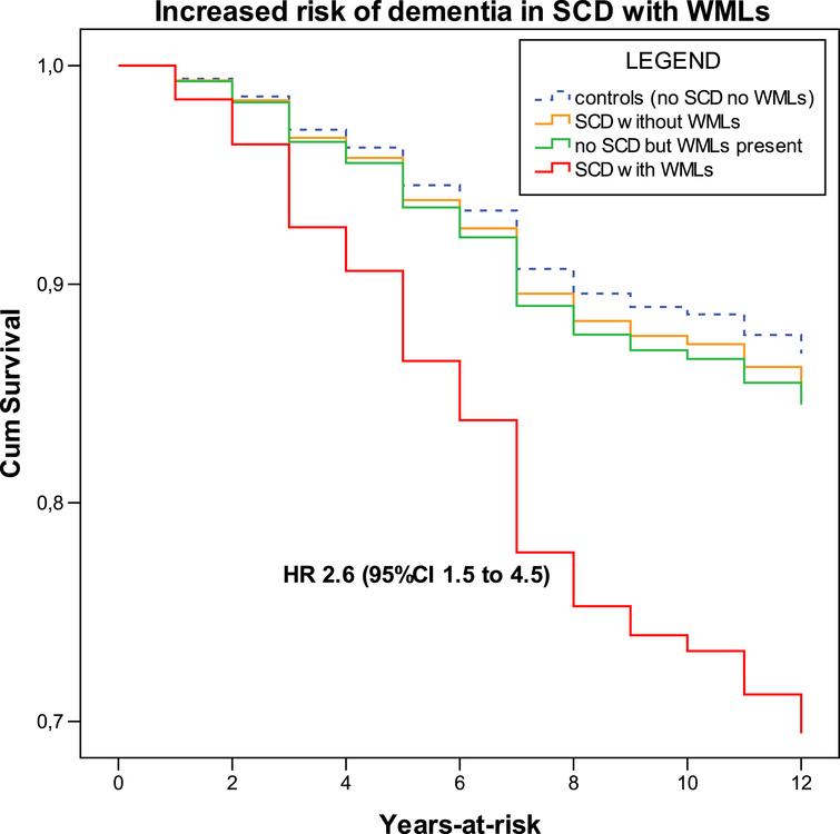 Increased Risk Of Dementia In Subjective Cognitive Decline If Ct Brain 0344