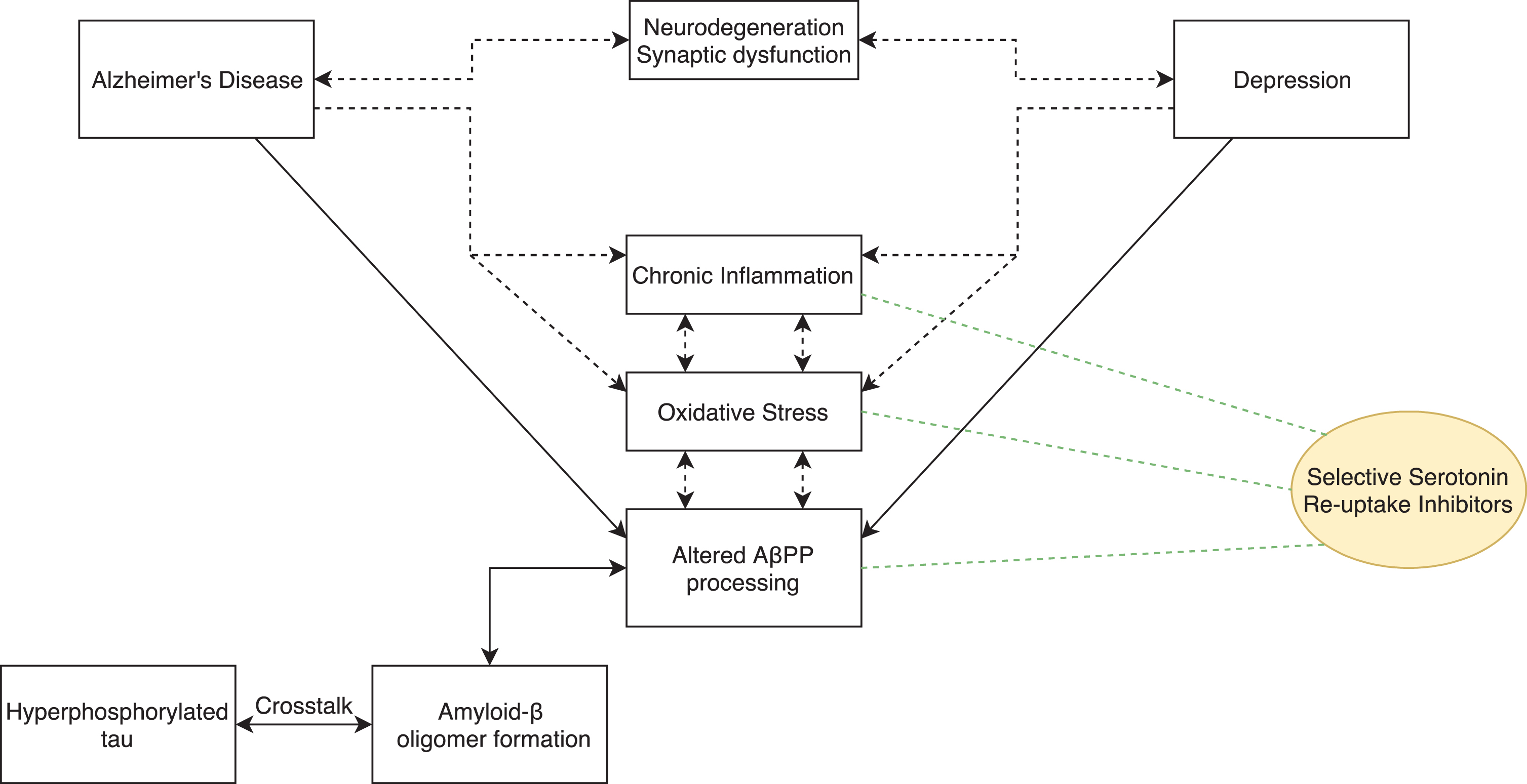 Depression in Alzheimer’s Disease: An Alternative Role for Selective ...