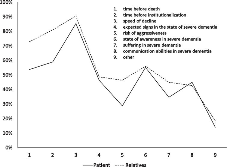 Dementia End Of Life And Euthanasia A Survey Among