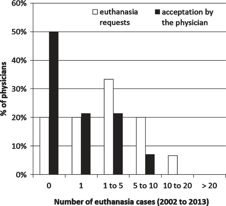 Dementia End Of Life And Euthanasia A Survey Among