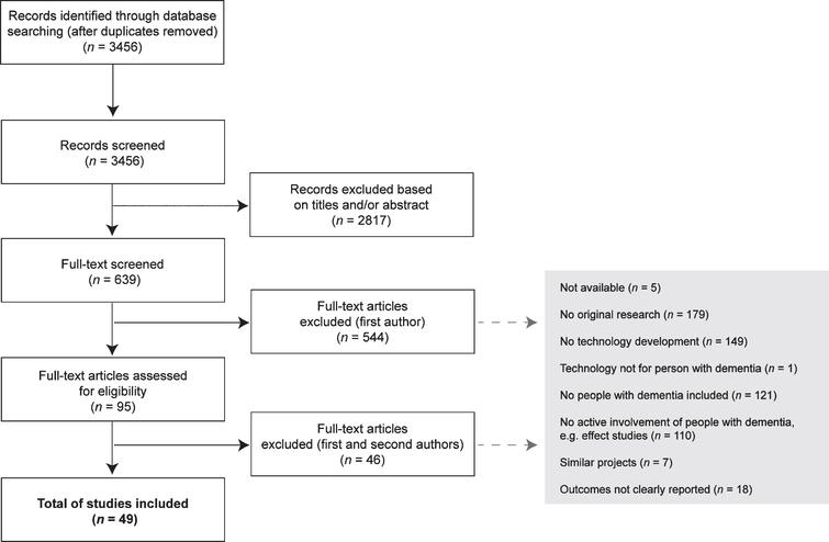 Active Involvement Of People With Dementia A Systematic Review Of Studies Developing Supportive Technologies Ios Press