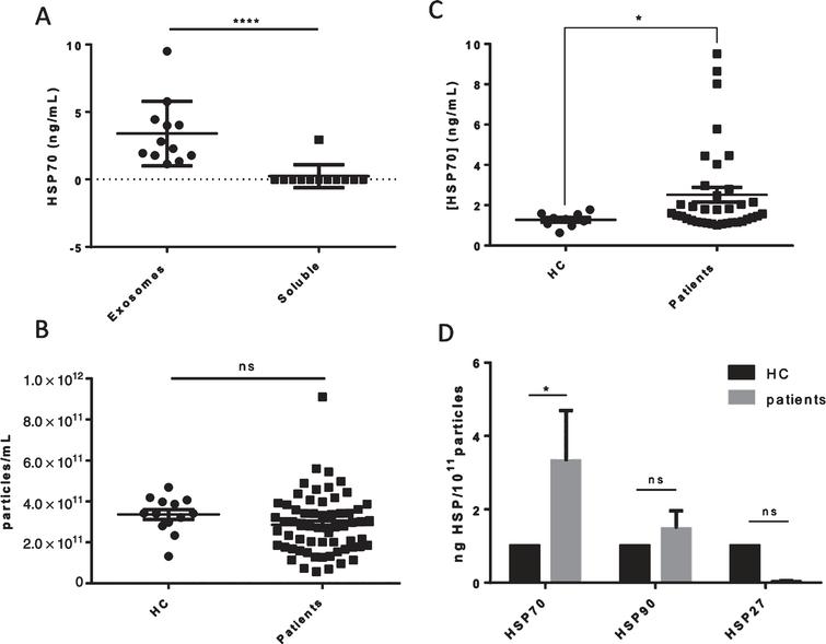 Exosomal Hsp70 For Monitoring Of Frontotemporal Dementia And Alzheimer S Disease Clinical And Fdg Pet Correlation Ios Press