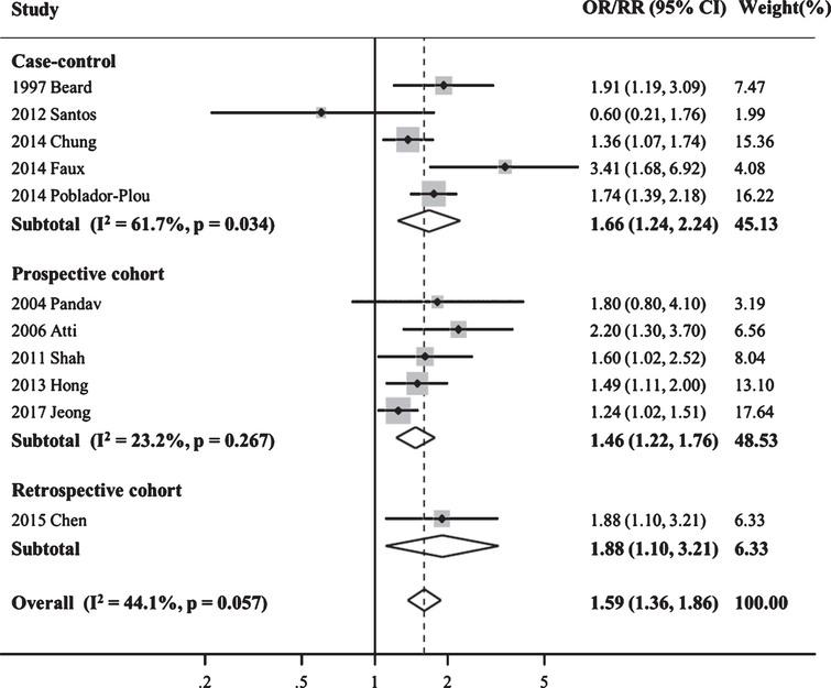 Anemia In Association With Cognitive Impairment A Systematic Review And Meta Analysis Ios Press