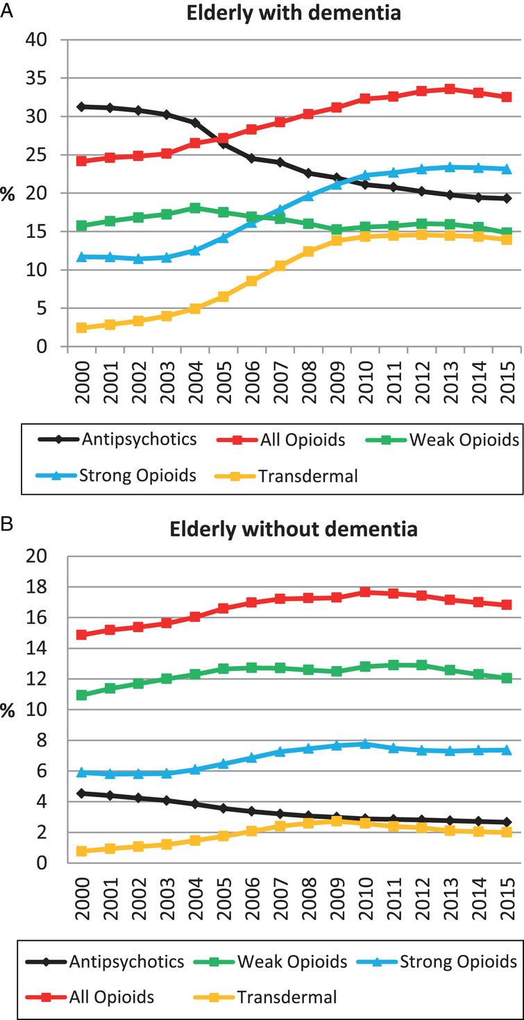 The Use Of Opioids And Antipsychotics In Elderly With Dementia Have Opioids Replaced Antipsychotics In Treating Behavioral Symptoms In Dementia Ios Press