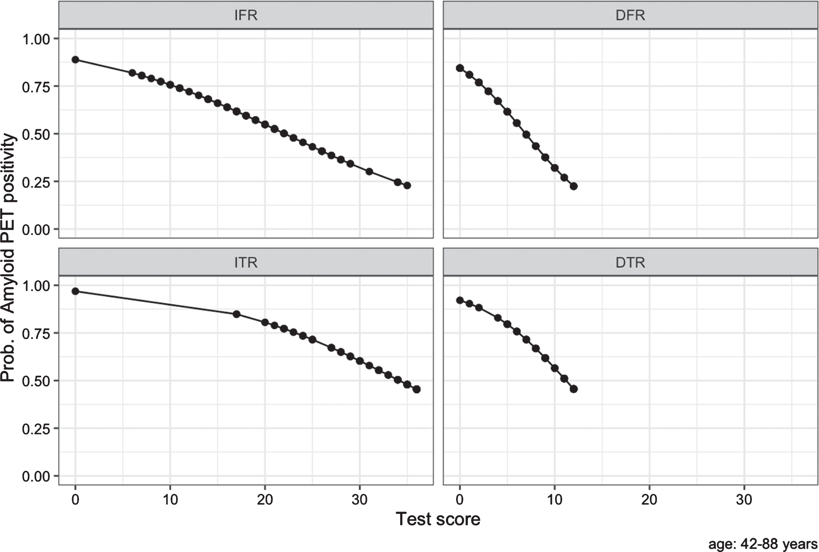 The Role of Free and Cued Selective Reminding Test in Predicting [ 18F ...