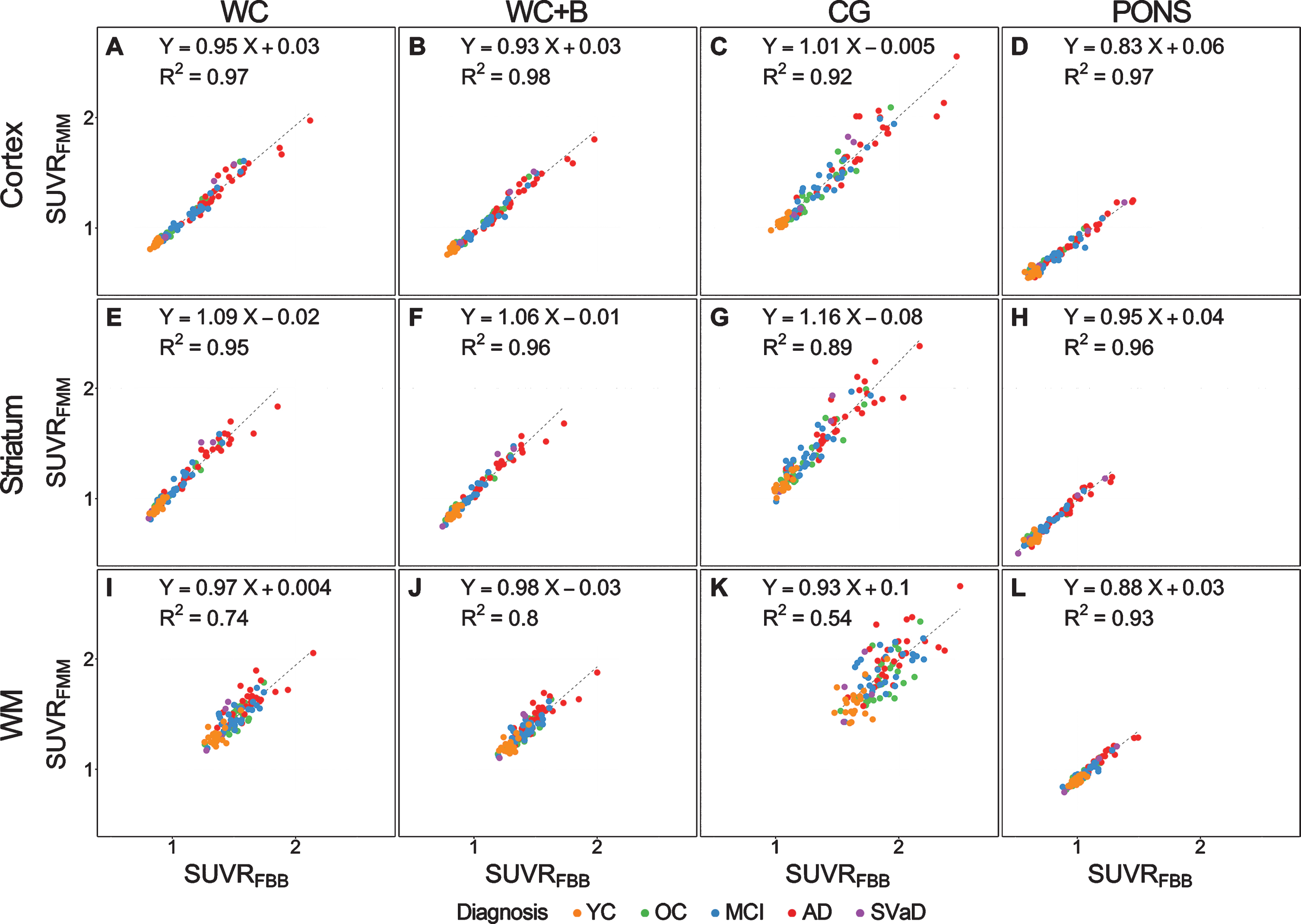 Head To Head Comparison Of 18f Florbetaben And 18f Flutemetamol In The Cortical And Striatal