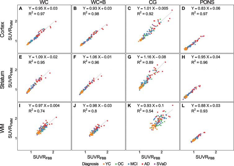 Head To Head Comparison Of 18f Florbetaben And 18f Flutemetamol In The Cortical And Striatal Regions Ios Press