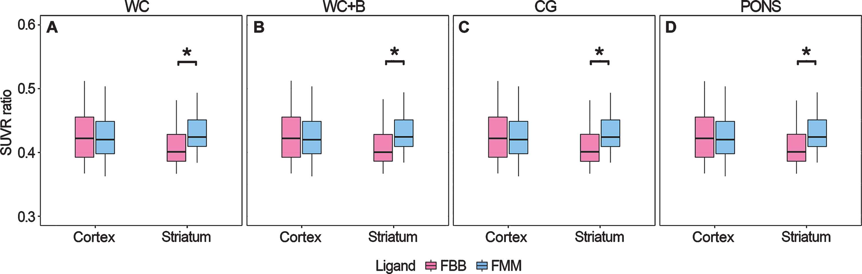 Head To Head Comparison Of 18f Florbetaben And 18f Flutemetamol In The Cortical And Striatal