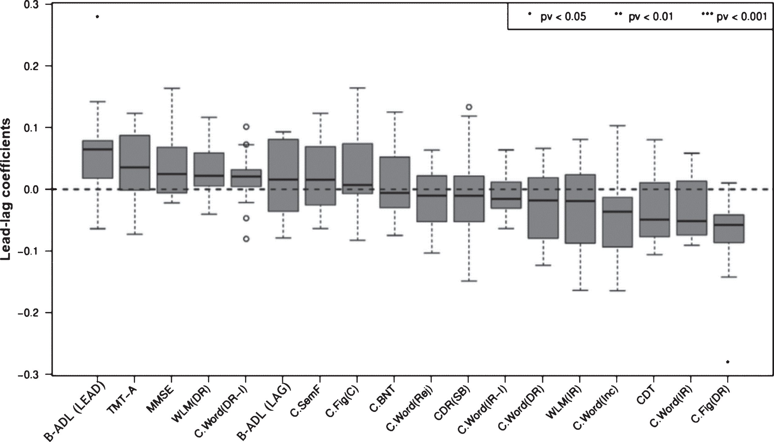 Identification Of A Cascade Of Changes In Activities Of Daily Living ...