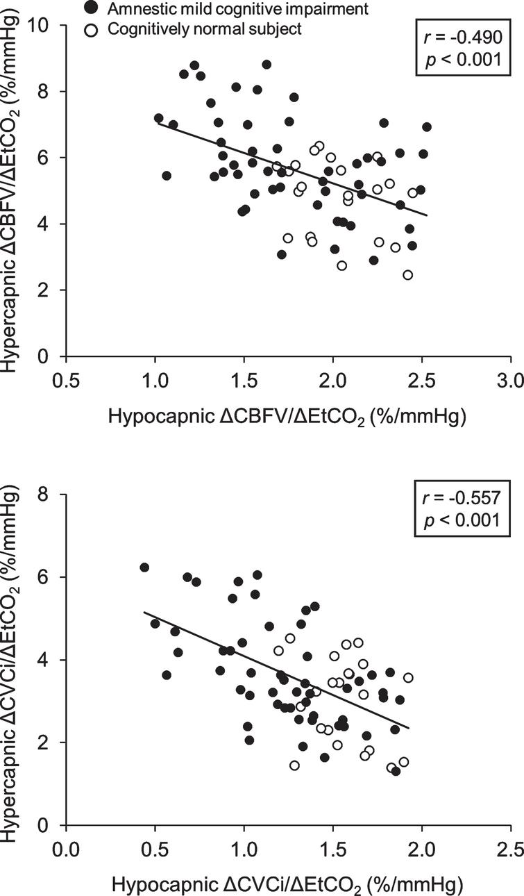 Cerebral Vasomotor Reactivity in Amnestic Mild Cognitive Impairment ...