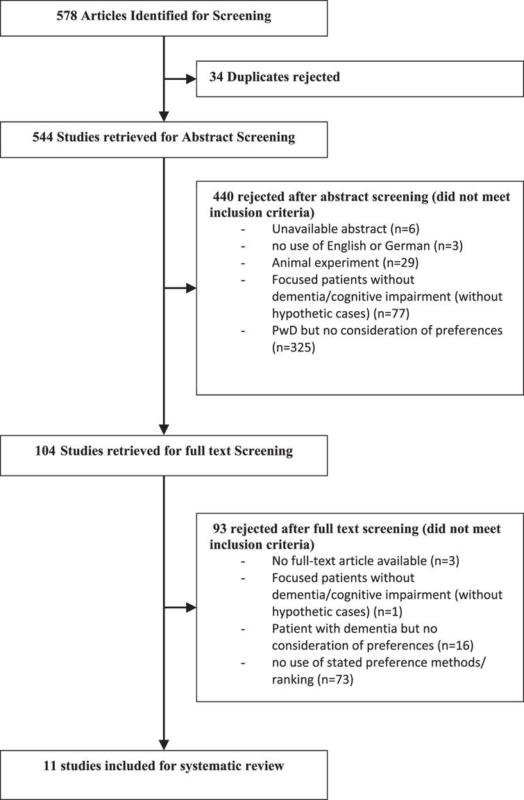 Preferences Of Cognitively Impaired Patients And Patients Living With Dementia A Systematic Review Of Quantitative Patient Preference Studies Ios Press