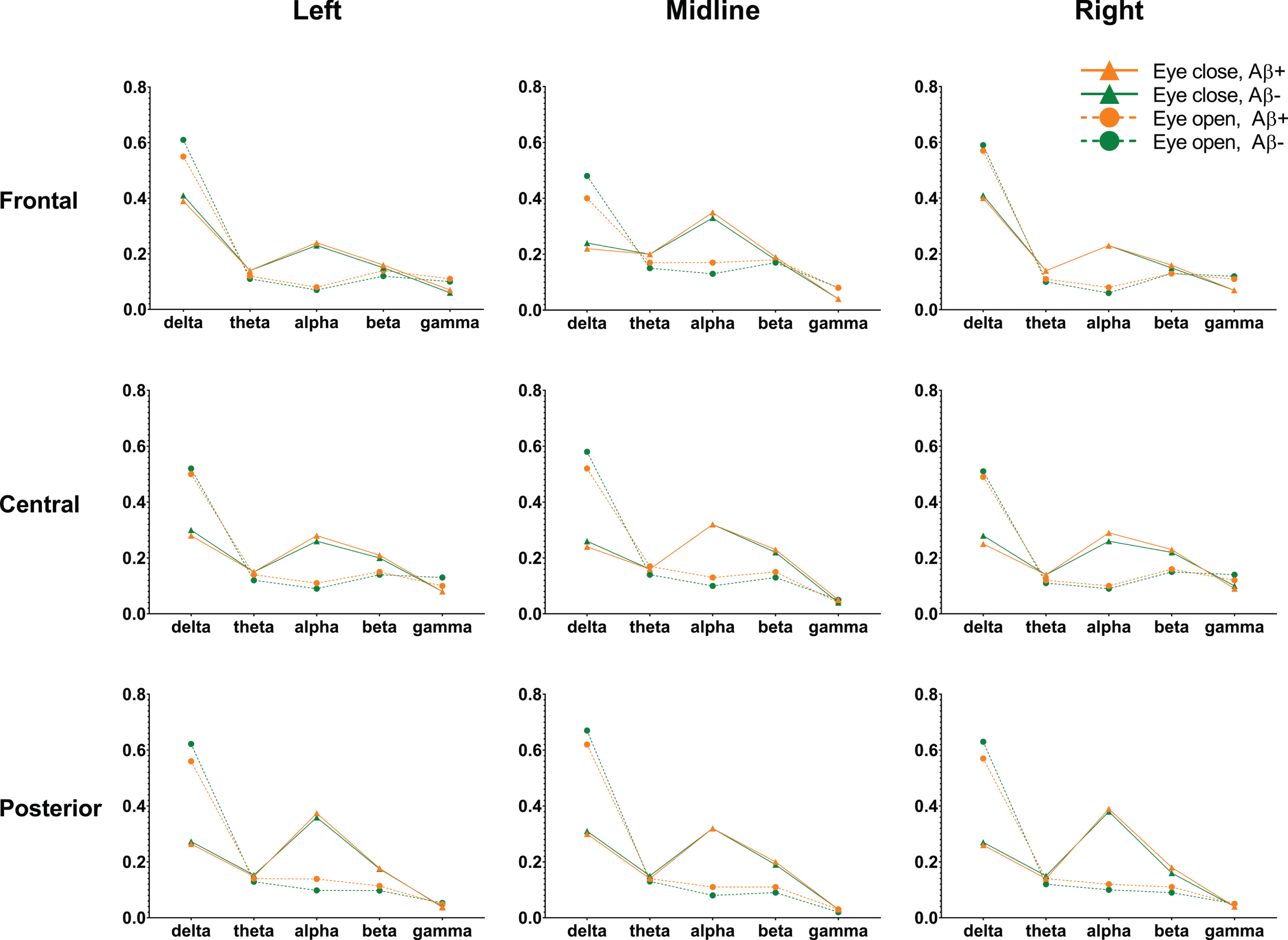 Decreased Alpha Reactivity from Eyes Closed to Eyes Open in Non