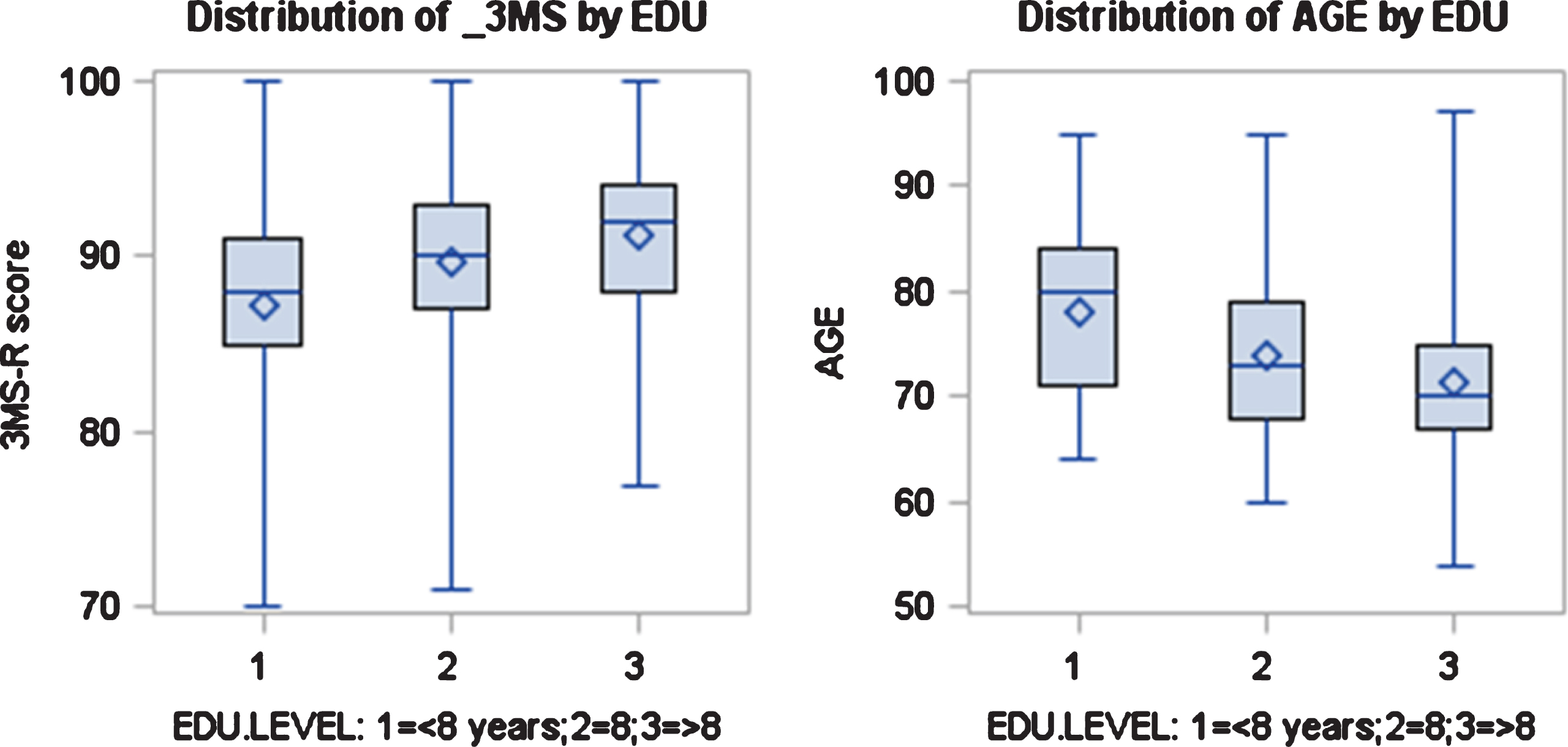 BRB-N scores stratified by age and educational level (expressed as mean