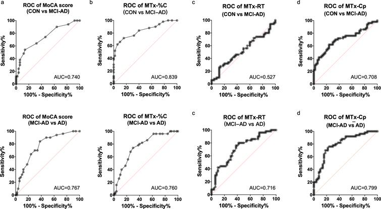 Validity of the MemTrax Memory Test Compared to the Montreal Cognitive Sns-Brigh10