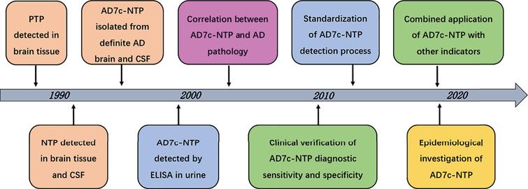 Alzheimer-Associated Neuronal Thread Protein: Research Course and ...