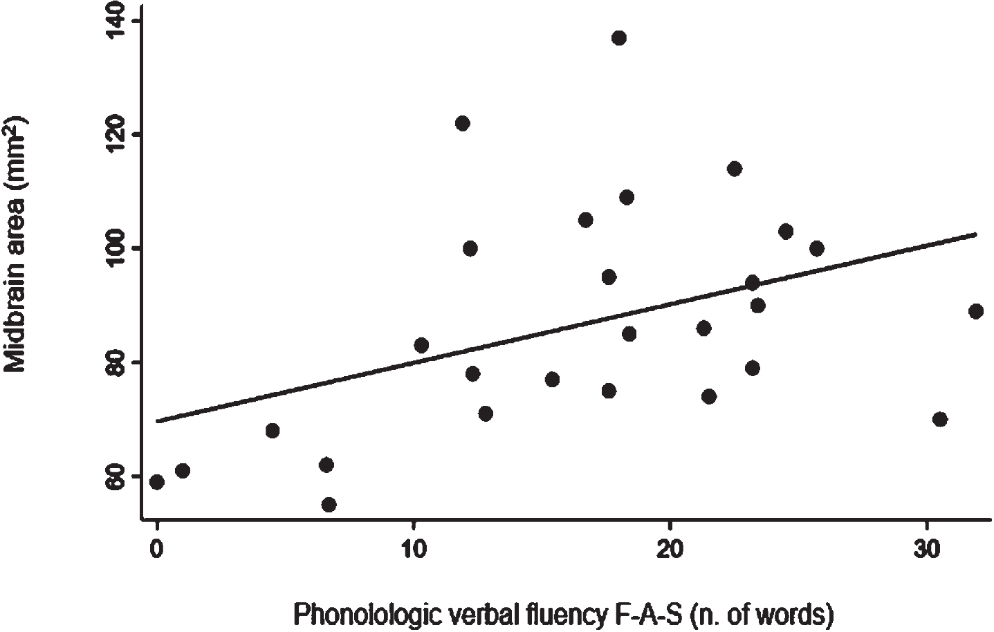 Phonemic Verbal Fluency and Midbrain Atrophy in Progressive ...