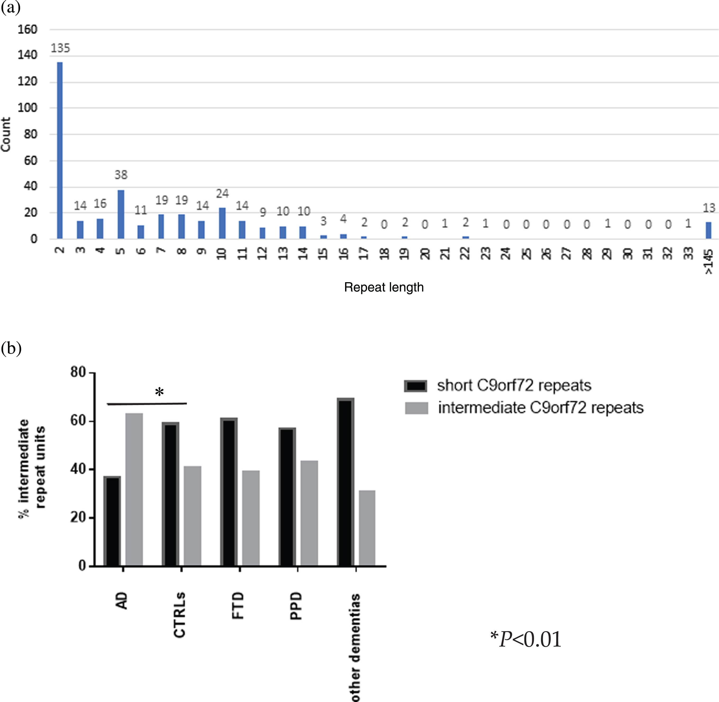 Analysis Of C9orf72 Intermediate Alleles In A Retrospective Cohort Of ...