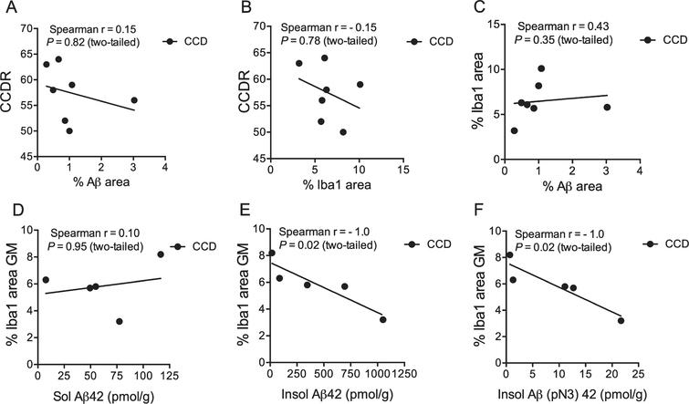 Mild Microglial Responses In The Cortex And Perivascular Macrophage 