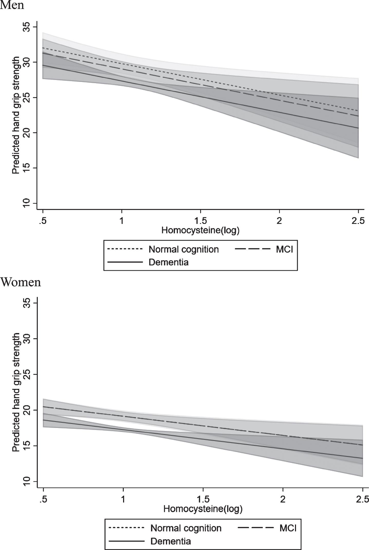 Cross Sectional Examination Of Homocysteine Levels With Sarcopenia And Its Components In Memory 6268