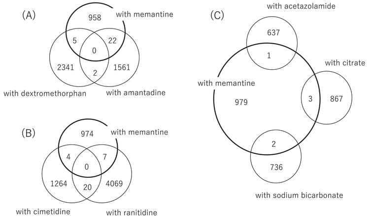 Safety of Memantine in Combination with Potentially Interactive Drugs ...