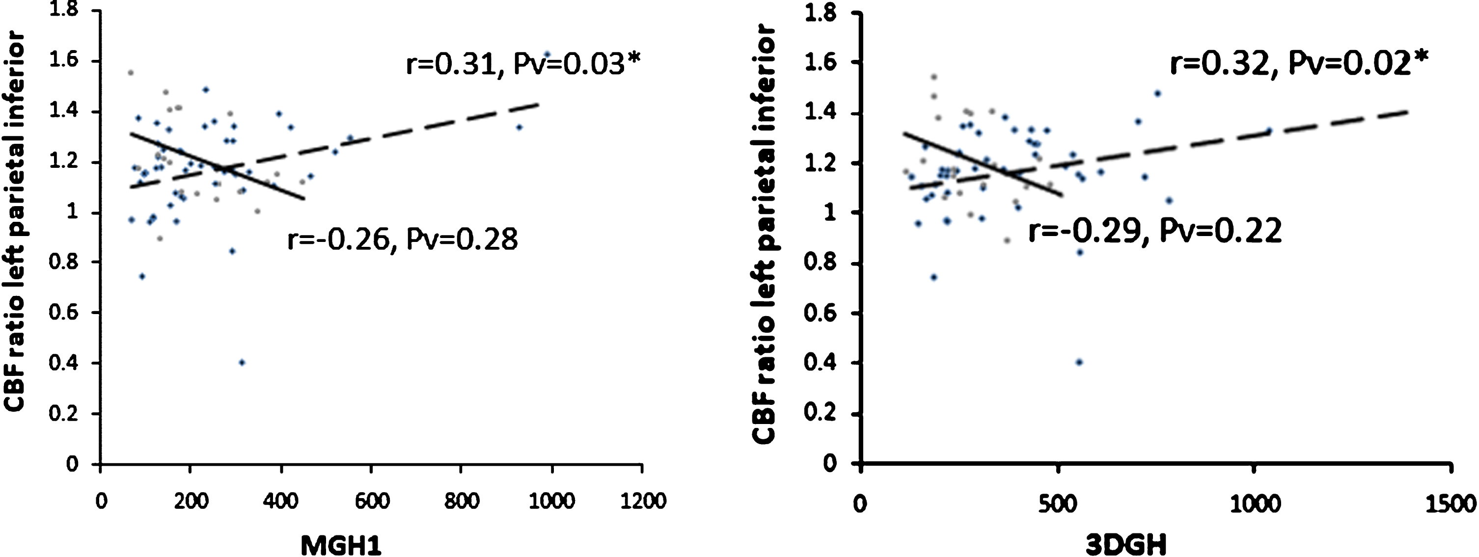 Association between diabetes and cognitive function at baseline in