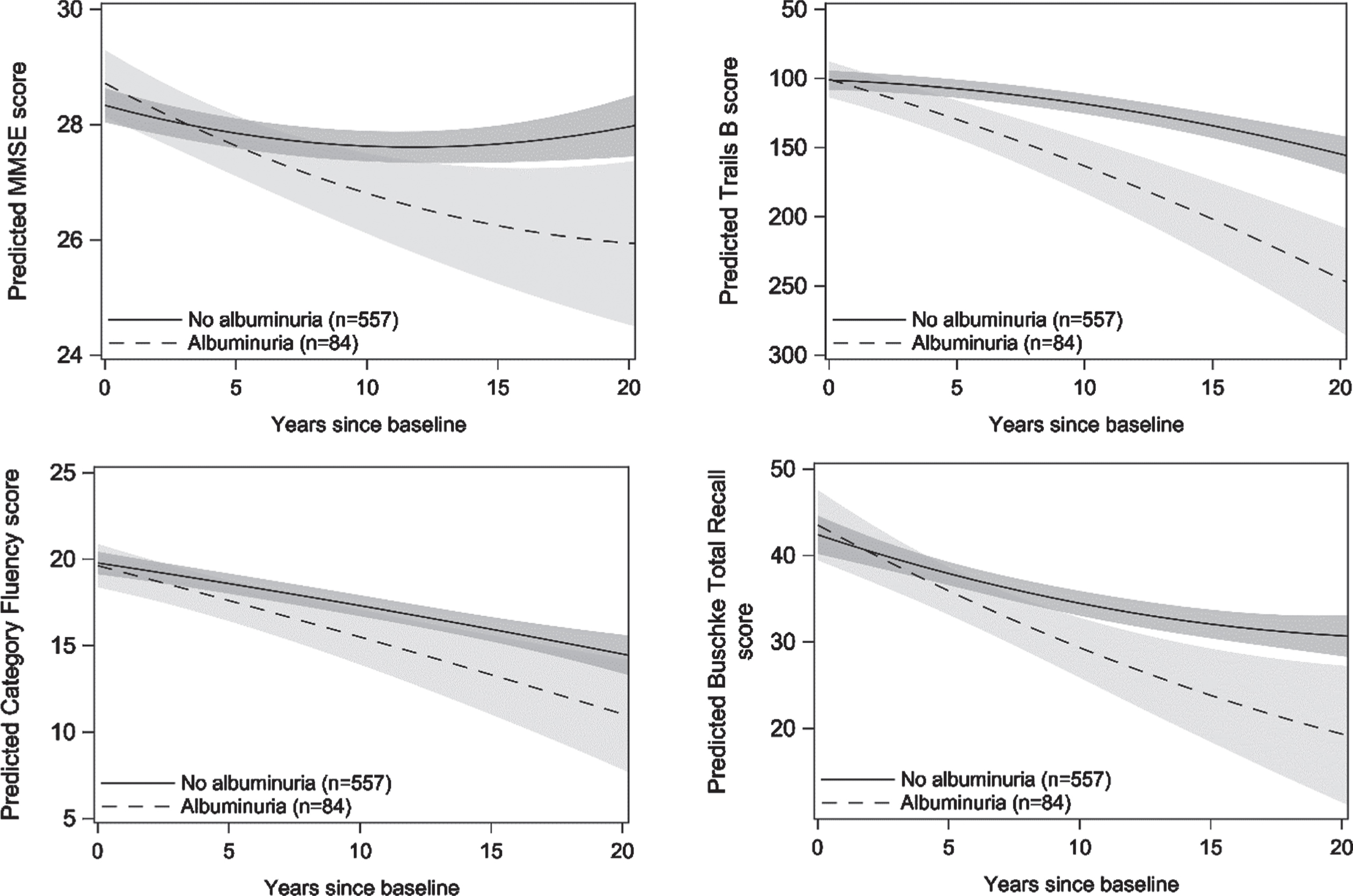 Markers of Kidney Function and Longitudinal Cognitive Ability Among Older  Community-Dwelling Adults: The Rancho Bernardo Study - IOS Press