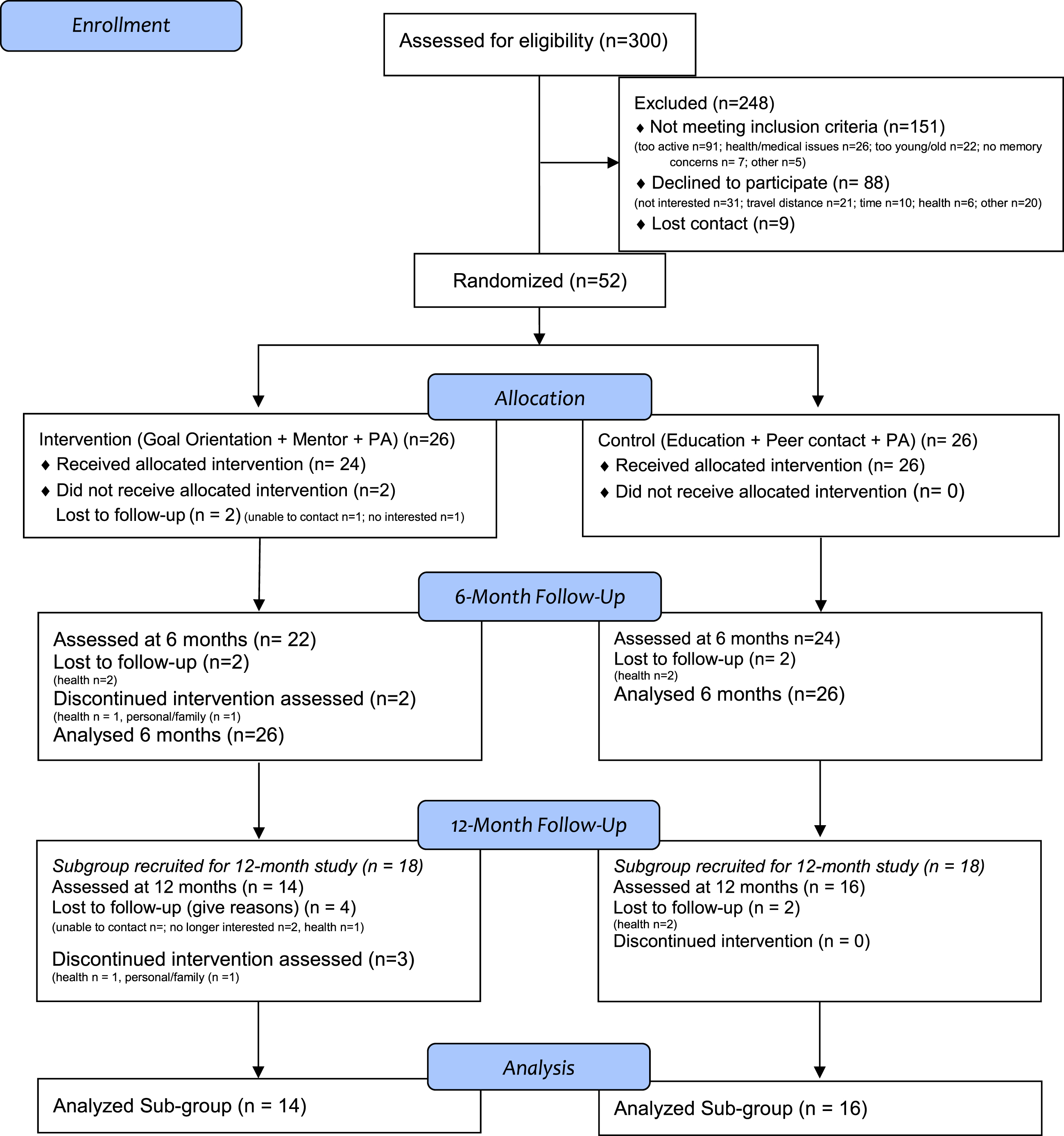 A Randomized Controlled Trial on the Effects of a 6-Month Home-Based ...