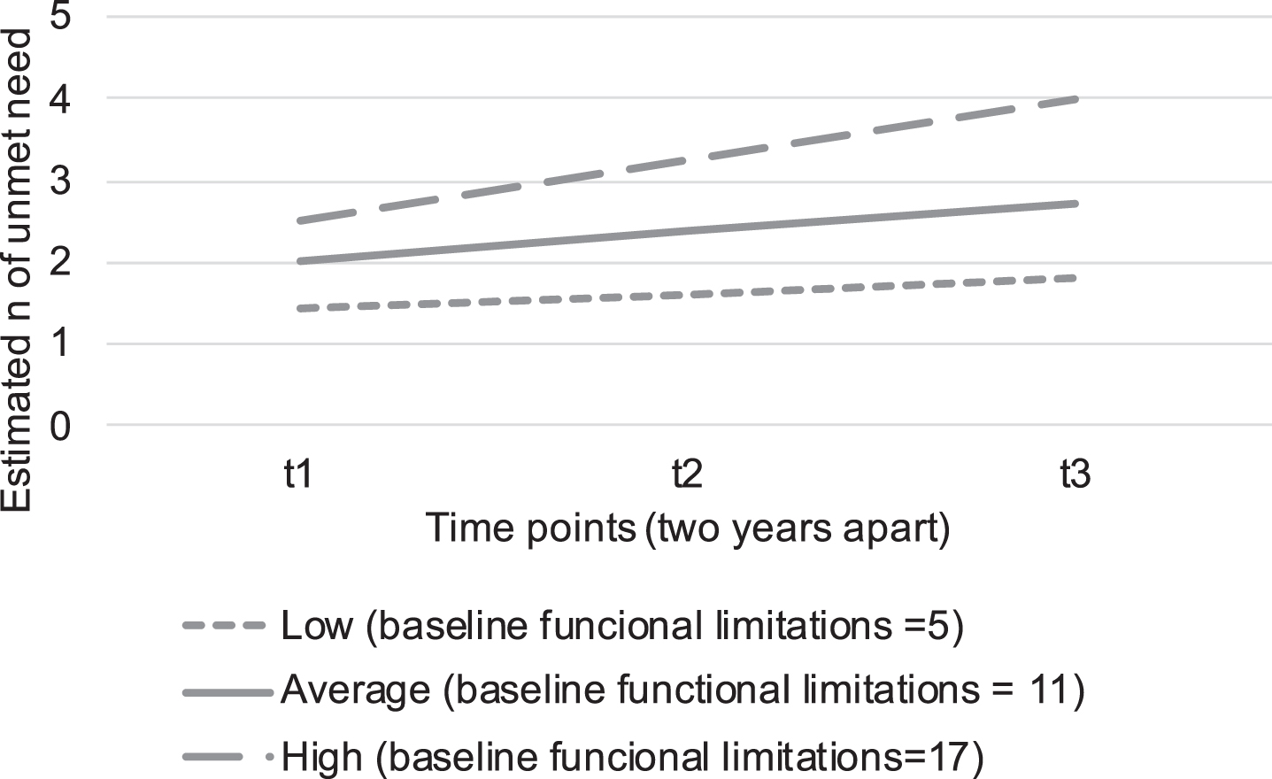 A Longitudinal Study of Functional Unmet Need Among People with ...